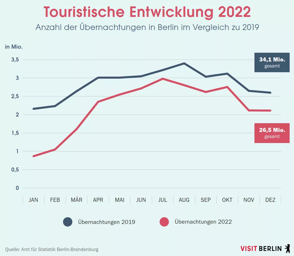 Touristische Entwicklung im Berlin-Tourismus 2022