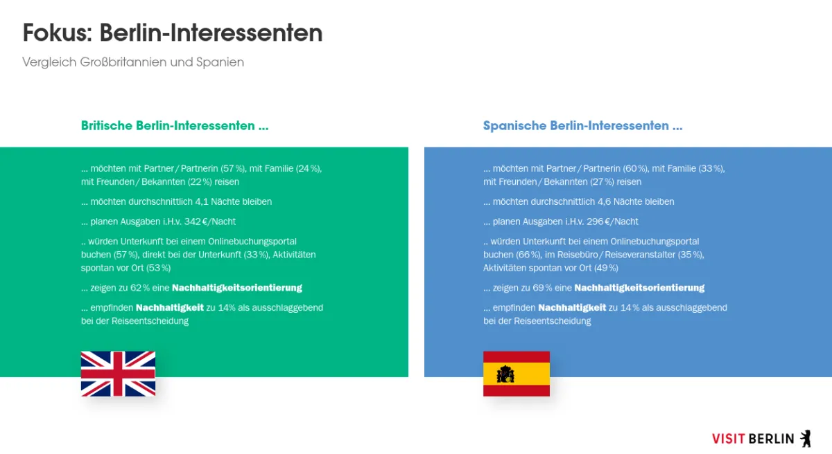 Vergleich Großbritannien und Spanien