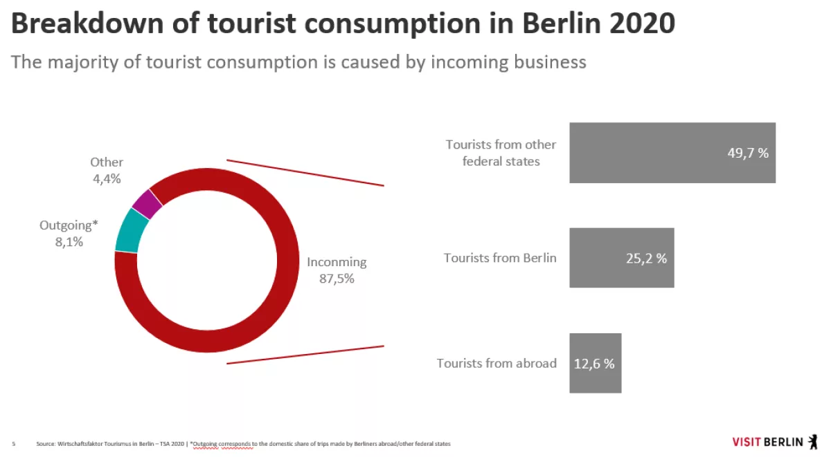 Infografik Mehrwert Tourismus