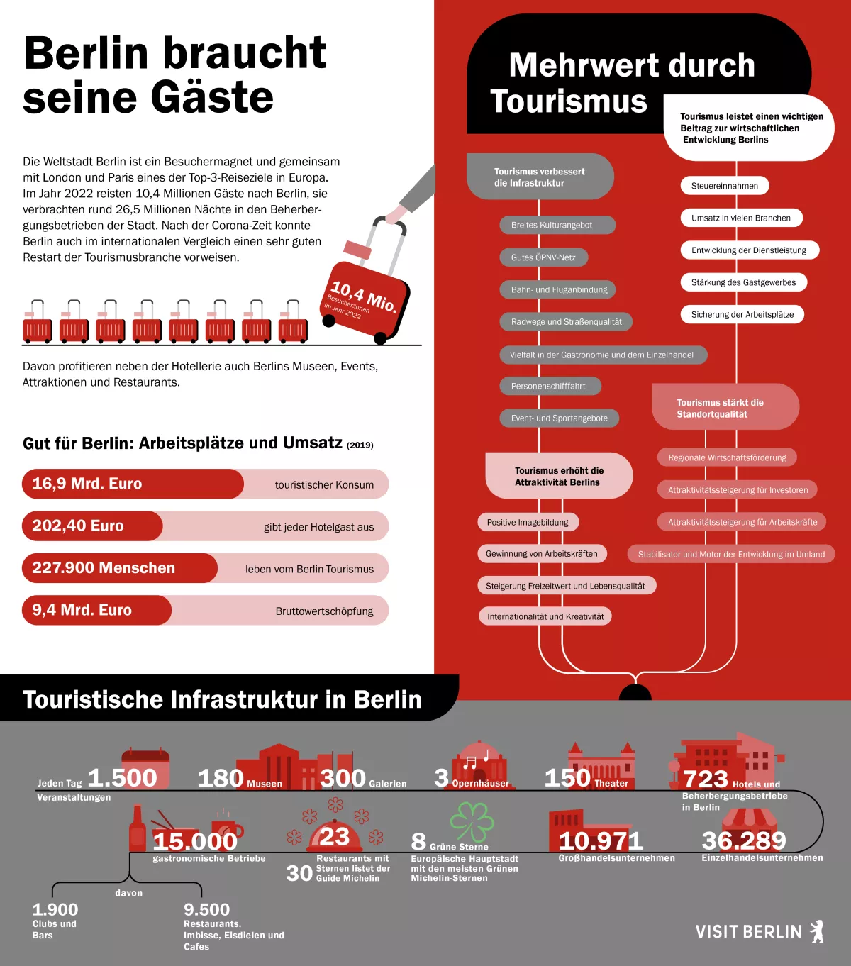 Infografik Mehrwert Tourismus