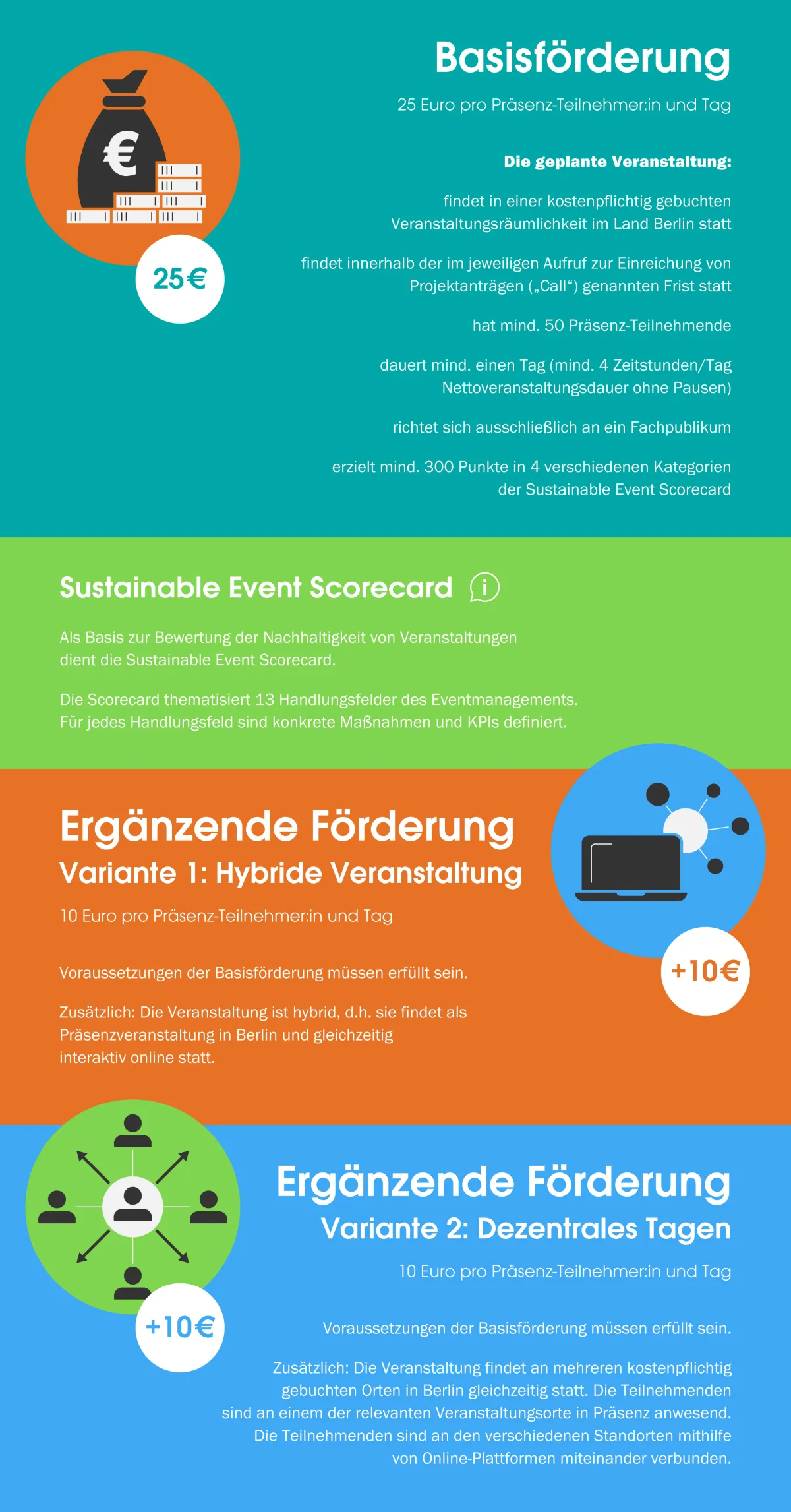 Infografik Nachhaltiges Tagen Kongressfonds