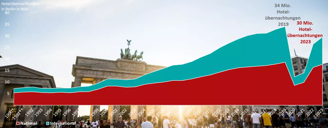 Berlin's tourism development to date: The figures have increased fivefold since the 1990s until the coronavirus crisis and have been recovering steadily since 2021. Tourismusentwicklung Berlins bis heute.jpg