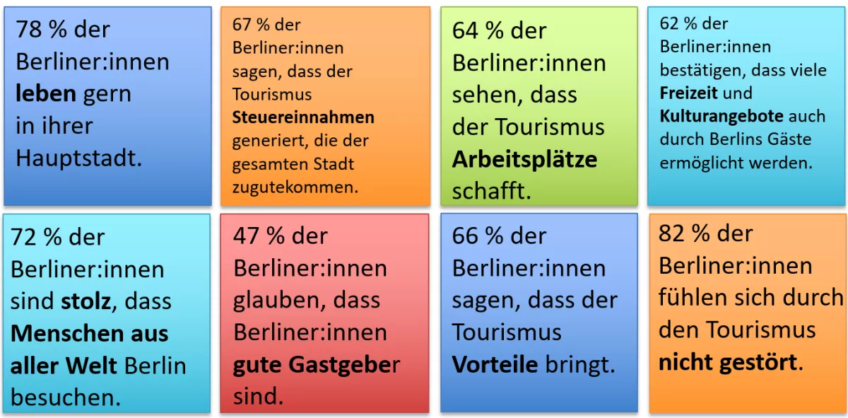Die zentralen Ergebnisse der visitBerlin-Bevölkerungsumfrage 2024