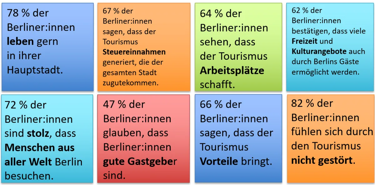 Die zentralen Ergebnisse der visitBerlin-Bevölkerungsumfrage 2024