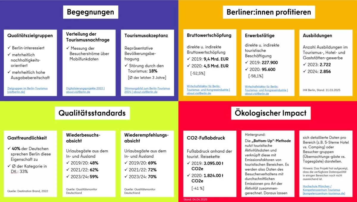 Indikatoren für Qualitätstourismus in Berlin Indikatoren für Qualitätstourismus in Berlin