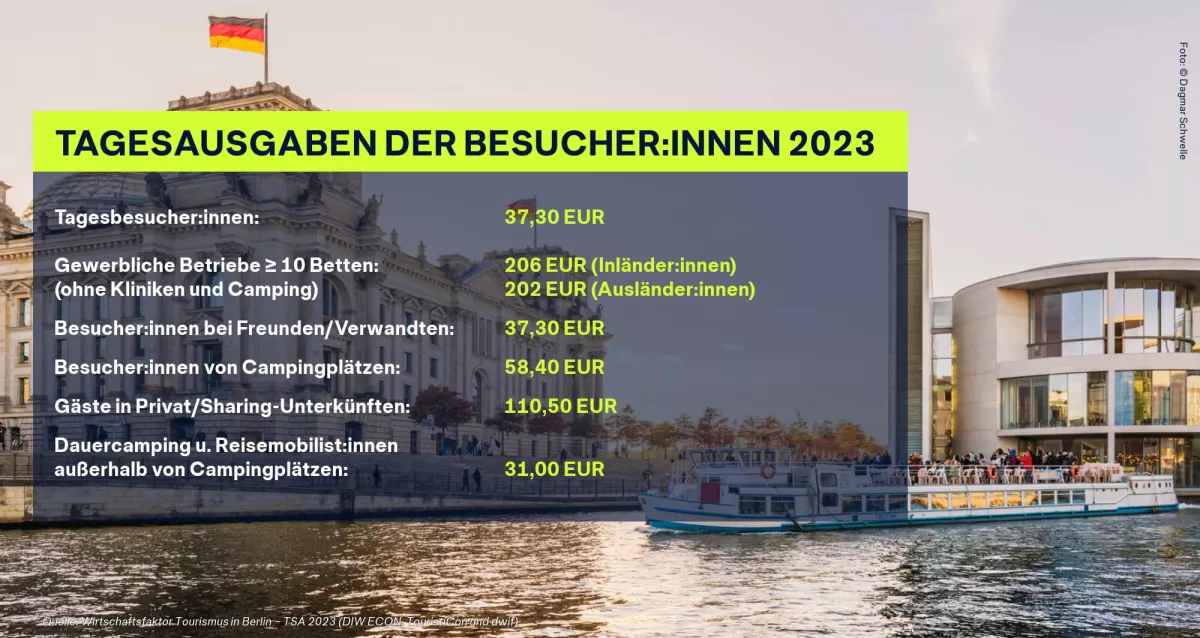 Ausgaben der Berlin-Besucher*innen