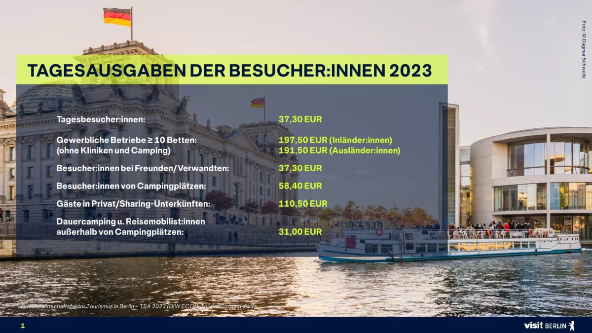 Ausgaben der Berlin-Besucher:innen