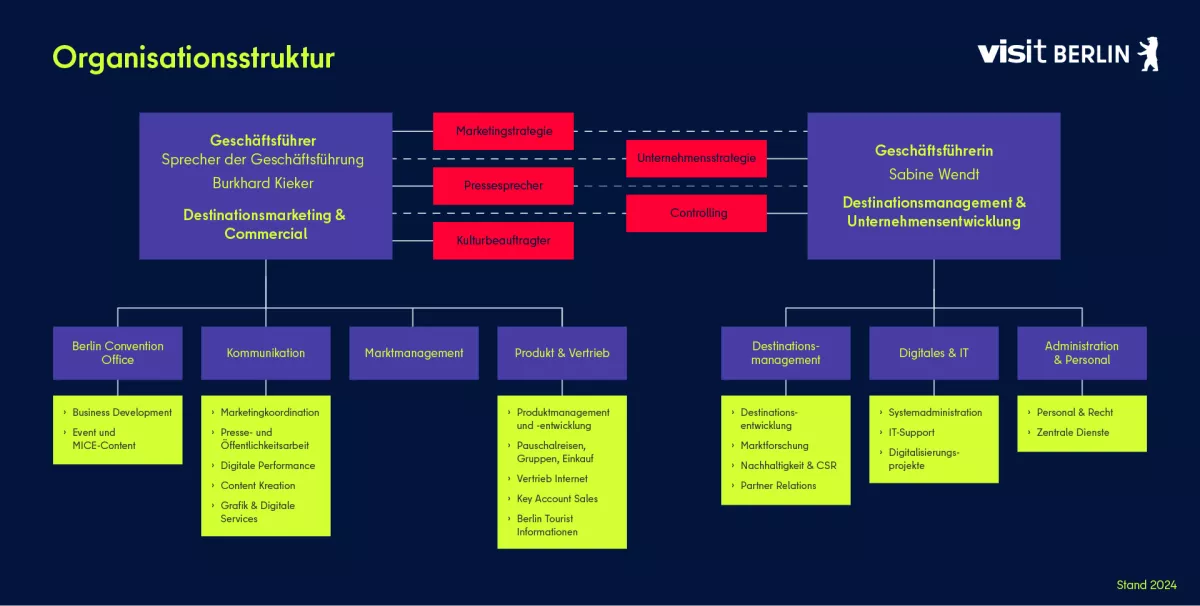 visitBerlin Organigramm