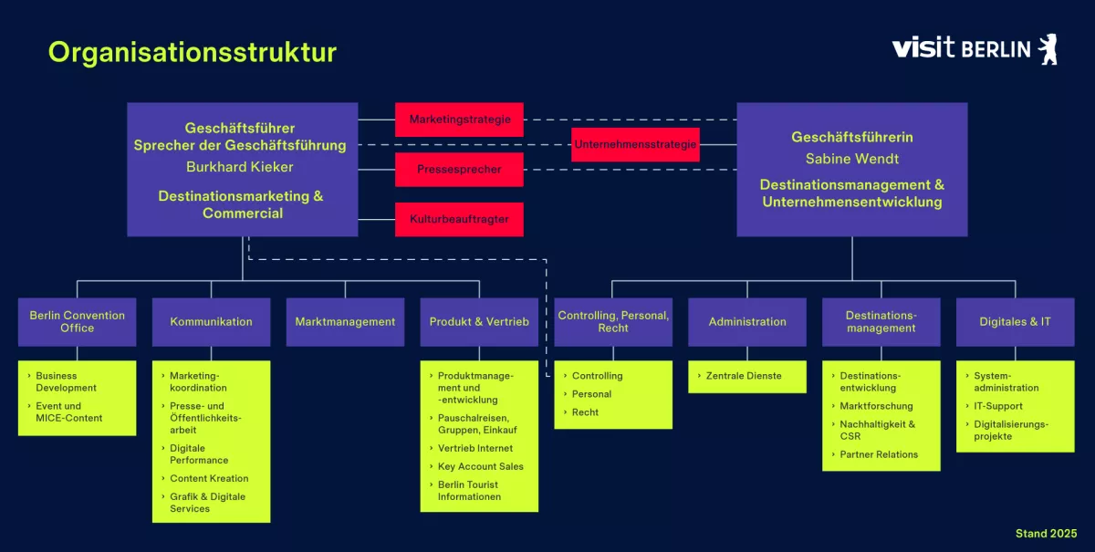 visitBerlin Organigramm