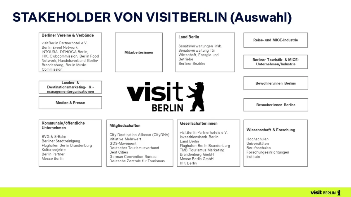 Partner und Stakeholder von visitBerlin