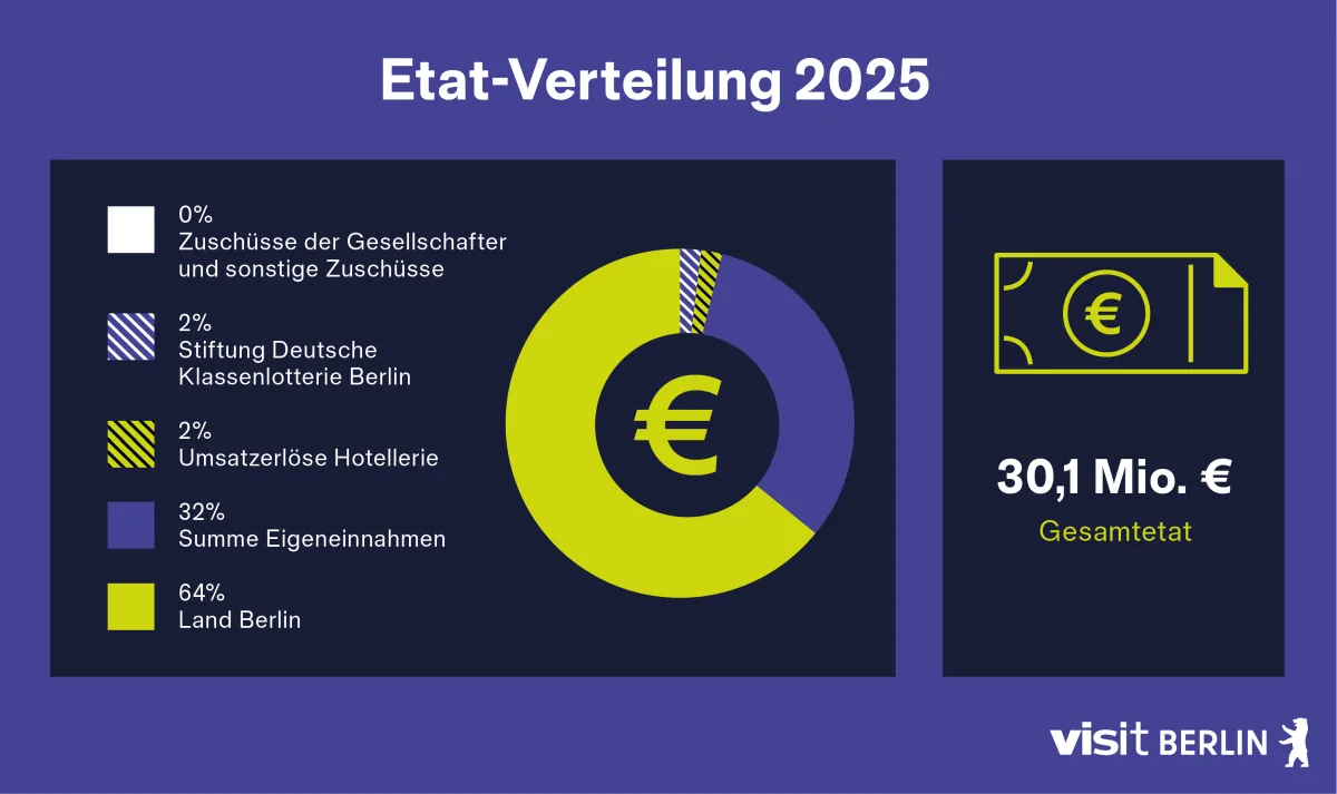 Etat visitBerlin 2025