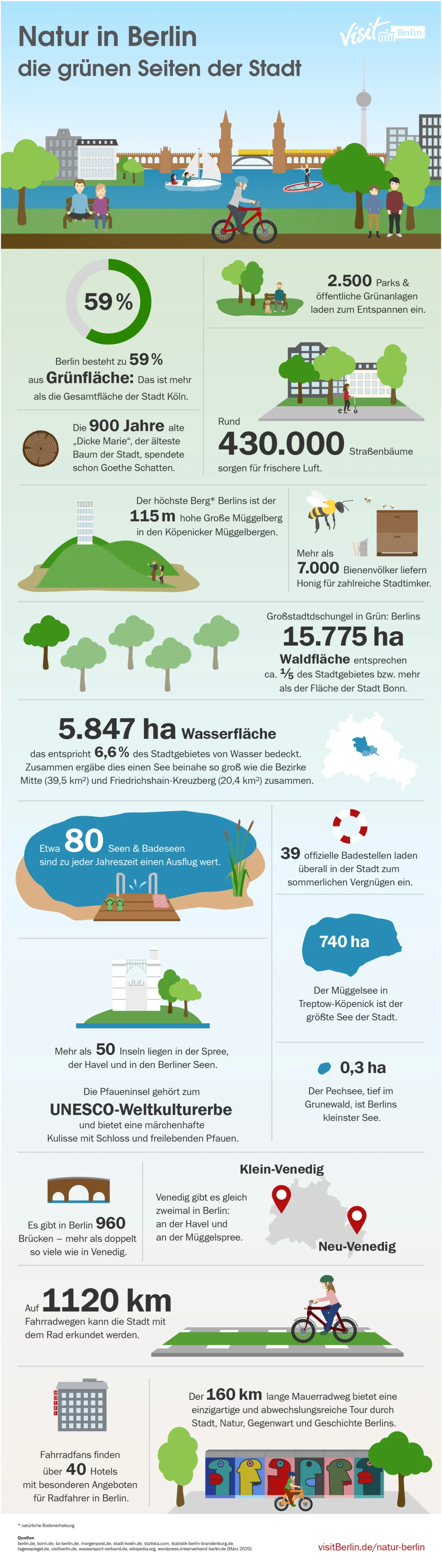 Natur in Berlin