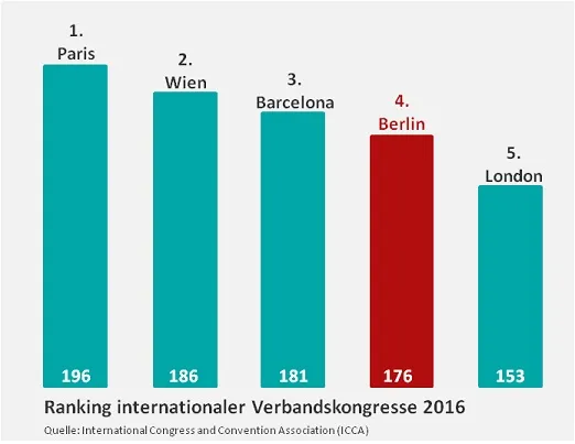 ICCA-Ranking 2016
