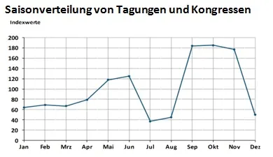 Saisonverteilung von Tagungen und Kongressen