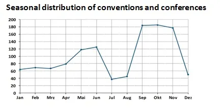 Seasonal Distribution
