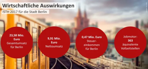 Wirtschaftskraft allein eines Großkongresses: 23,58 Mio. Euro Umsatz