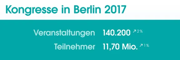 Kongress-Bilanz