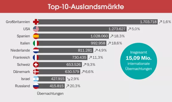 Top-10-Auslandsmärkte