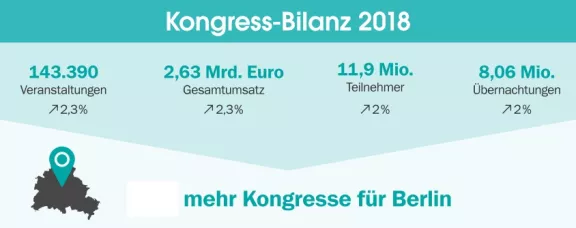 Kongress-Bilanz