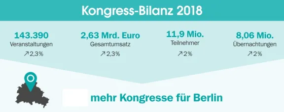 Kongressbilanz 2018