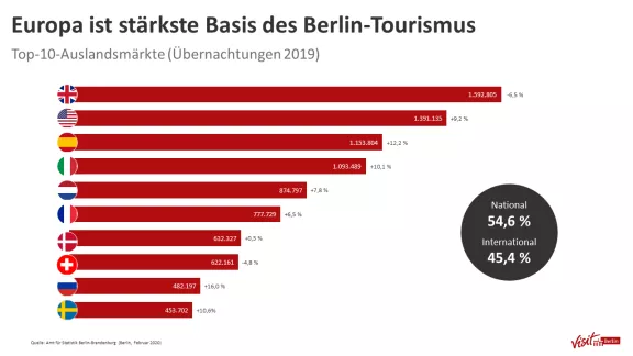 Statistik Übernachtungen 2019