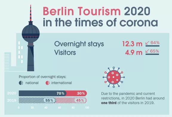 Tourismus-Bilanz 2020
