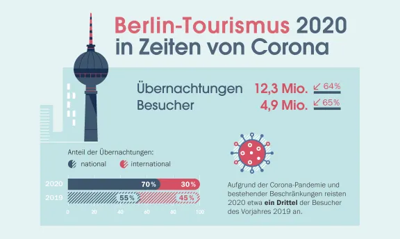 Tourismus-Bilanz 2020