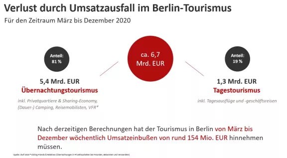 Verlust Umsatz-Ausfall Berlin-Tourismus 2020