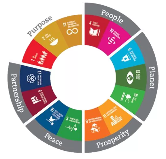 Die Sustainable Development Goals Sustainable Development Goals