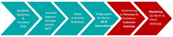 Berlins Prozess der Zielgruppensegmentierung 