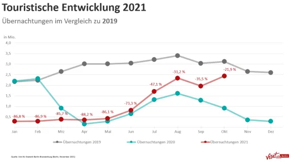 Grafik: Touristische Entwicklung 2021 inkl. Oktober
