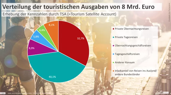 Verteilung touristische Ausgaben von 8 Mrd Euro