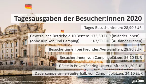 Ausgaben der Berlin-Besucher*innen