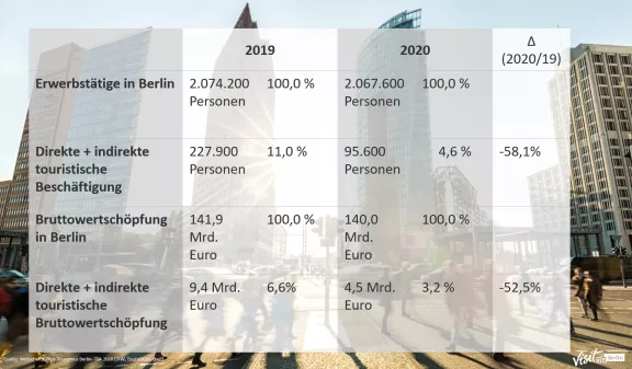 Vergleich der wirtschaftlichen Effekte durch den Berlin-Tourismus 2019 und 2020 Vergleich 2019 und 2020
