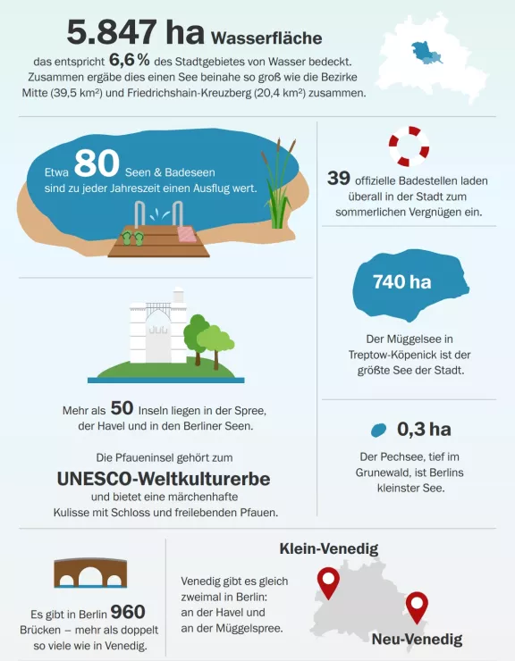 Infografik Fakten zu Berlins Seen und Flüssen