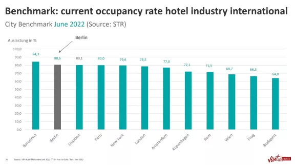 Occupancy rate hotel industry international