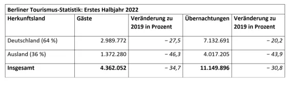 Statistik 1. Halbjahr 2022