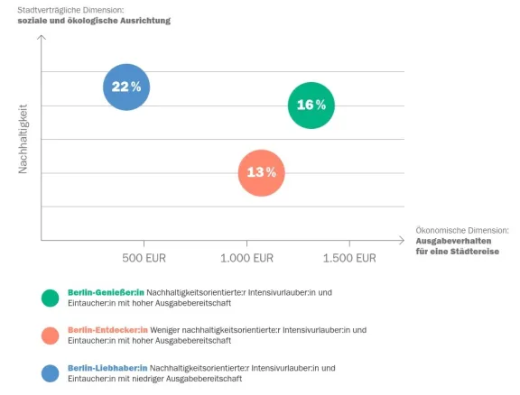 Zielgruppen für Berlin
