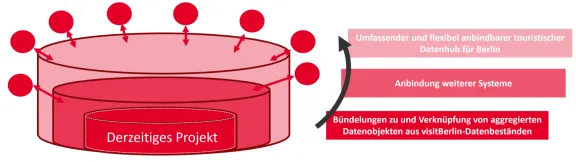 Touristischer Datenhub