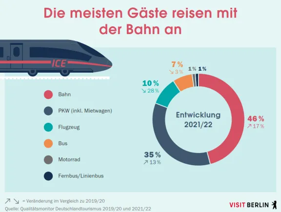 Anreise mit der Bahn nach Berlin