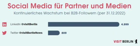 visitBerlins Social-Media-Kanäle B2B
