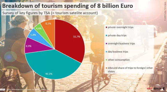 An Economic Factor For Berlin – The Tourism And Convention Industry ...