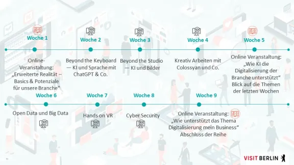 Ablauf Themenreihe Digitalsierung