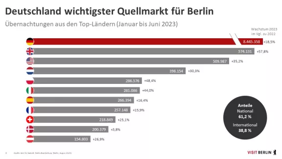 Tourismus-Bilanz Berlin 1. Halbjahr 2023: Top-Auslandsmärkte