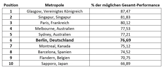 Nachhaltigkeitsindex: Die Top 10 der nachhaltigsten Metropolen weltweit