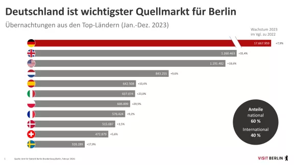 Die Top-Länder im Berlin-Tourismus