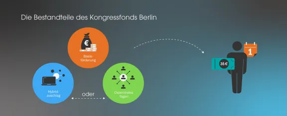 Die Förderarten des Kongressfonds Berlin