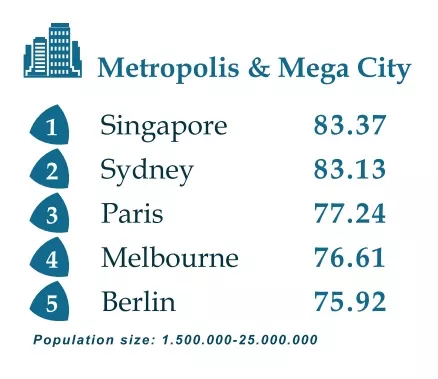 Die nachhaltigsten Metropolen der Welt laut GDSI 202
