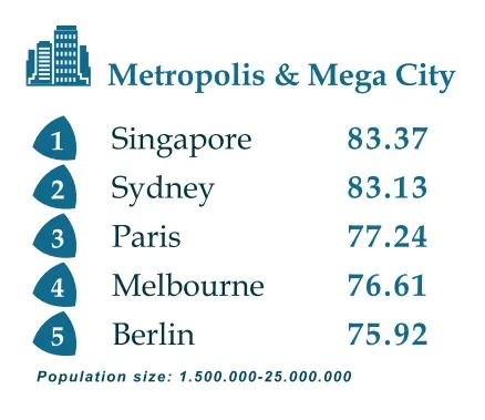 Die nachhaltigsten Metropolen der Welt laut GDSI 202