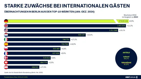 Overnight stays in Berlin from top countries